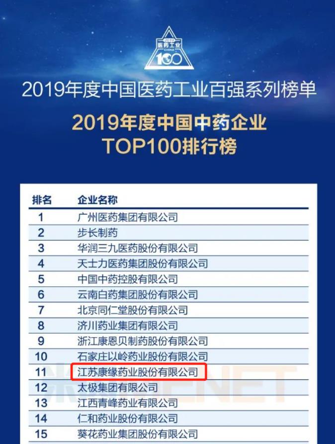 康缘药业位列“中国中药企业TOP100排行榜”第11位！